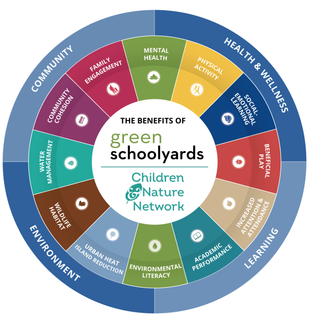 Schoolyard Benefits Nature